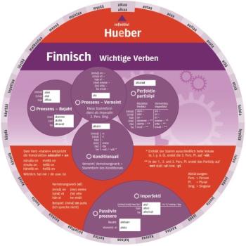 Wheel Finnisch - Wichtige Verben