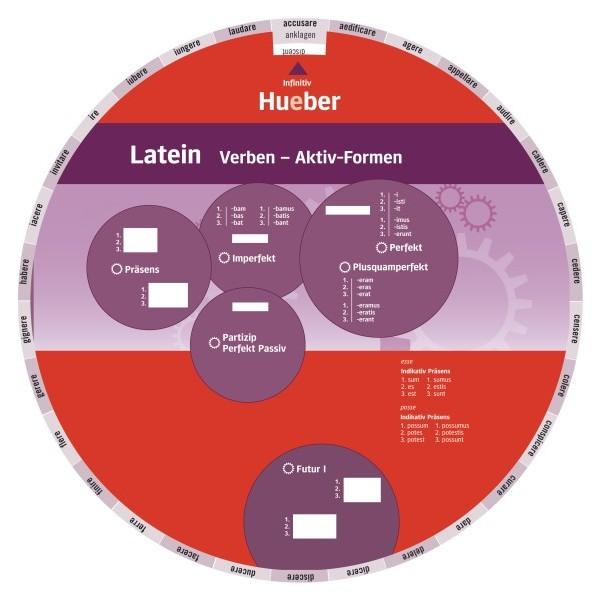 Wheel Latein - Verben / Aktiv Formen