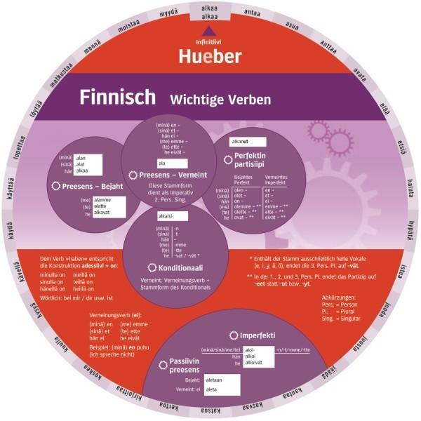 Wheel Finnisch - Wichtige Verben